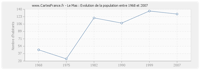 Population Le Mas